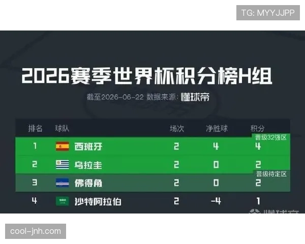 世界杯H组小组赛总结:两队晋级两队出局 世界杯H组小组赛总结:两队晋级两队出局